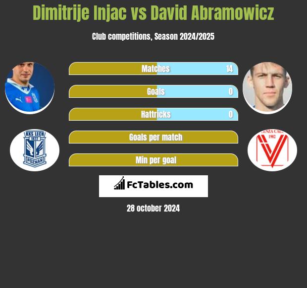 Dimitrije Injac vs David Abramowicz h2h player stats