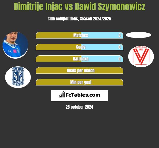 Dimitrije Injac vs Dawid Szymonowicz h2h player stats