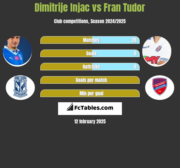 Dimitrije Injac vs Fran Tudor h2h player stats