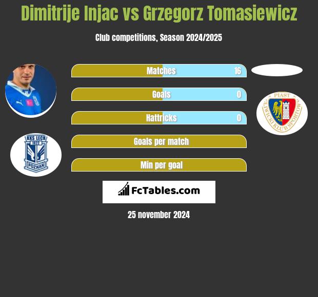 Dimitrije Injac vs Grzegorz Tomasiewicz h2h player stats