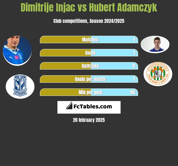 Dimitrije Injac vs Hubert Adamczyk h2h player stats