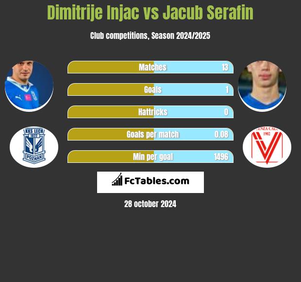 Dimitrije Injac vs Jacub Serafin h2h player stats