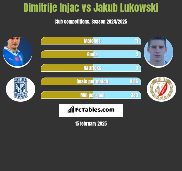 Dimitrije Injac vs Jakub Lukowski h2h player stats