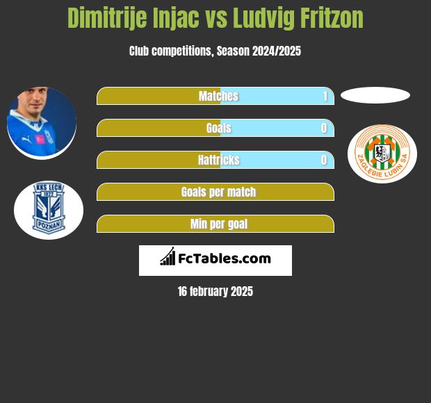 Dimitrije Injac vs Ludvig Fritzon h2h player stats