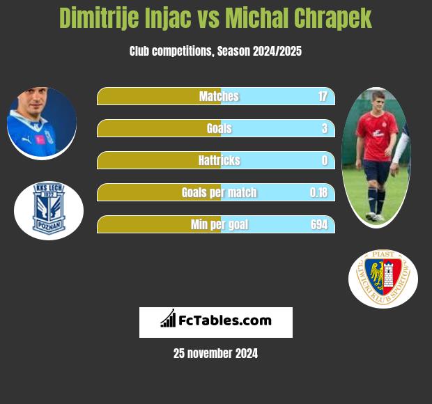 Dimitrije Injac vs Michał Chrapek h2h player stats