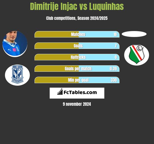 Dimitrije Injac vs Luquinhas h2h player stats