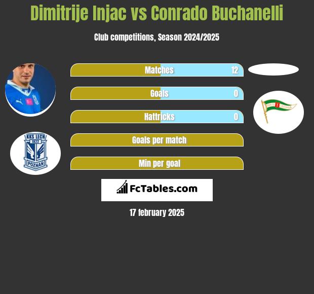 Dimitrije Injac vs Conrado Buchanelli h2h player stats