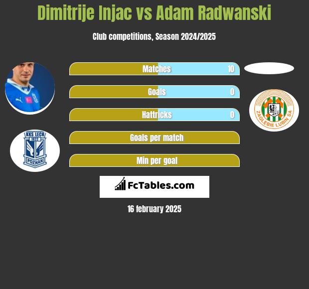 Dimitrije Injac vs Adam Radwanski h2h player stats