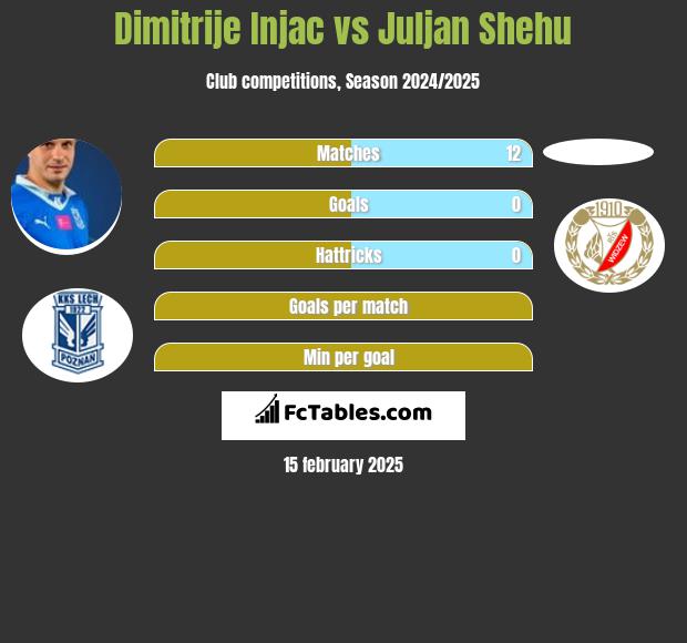 Dimitrije Injac vs Juljan Shehu h2h player stats