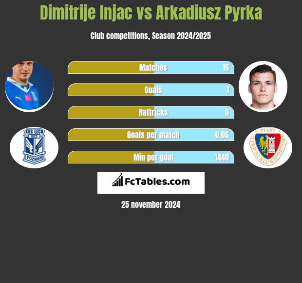 Dimitrije Injac vs Arkadiusz Pyrka h2h player stats