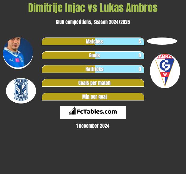 Dimitrije Injac vs Lukas Ambros h2h player stats