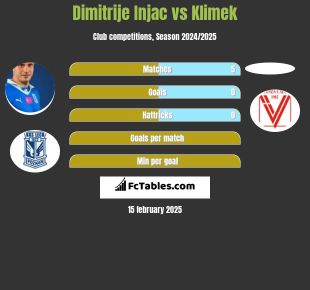 Dimitrije Injac vs Klimek h2h player stats