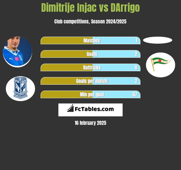 Dimitrije Injac vs DArrigo h2h player stats