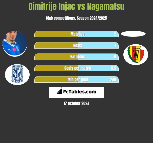 Dimitrije Injac vs Nagamatsu h2h player stats