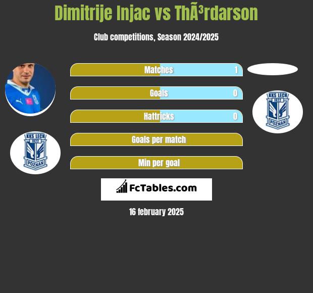 Dimitrije Injac vs ThÃ³rdarson h2h player stats