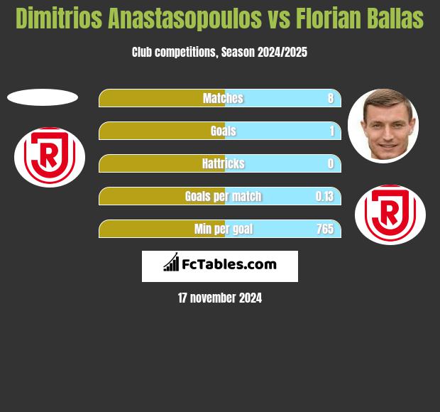 Dimitrios Anastasopoulos vs Florian Ballas h2h player stats