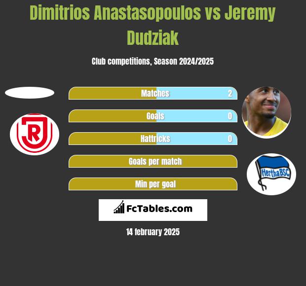 Dimitrios Anastasopoulos vs Jeremy Dudziak h2h player stats