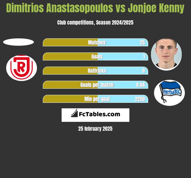 Dimitrios Anastasopoulos vs Jonjoe Kenny h2h player stats