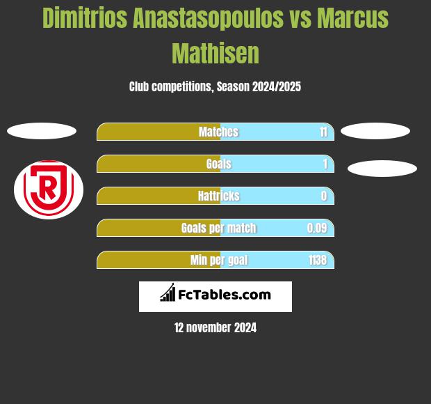 Dimitrios Anastasopoulos vs Marcus Mathisen h2h player stats