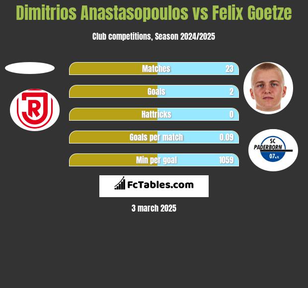 Dimitrios Anastasopoulos vs Felix Goetze h2h player stats