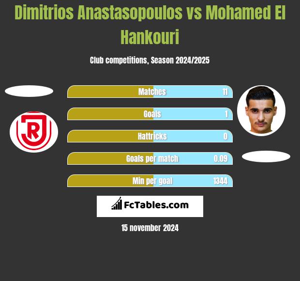 Dimitrios Anastasopoulos vs Mohamed El Hankouri h2h player stats