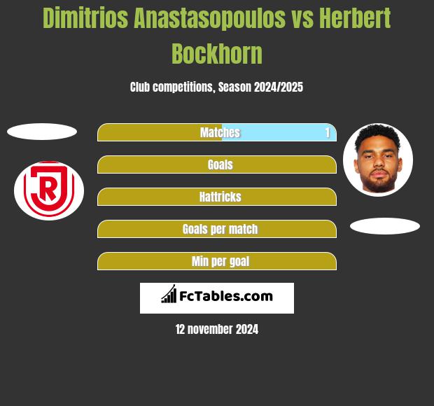 Dimitrios Anastasopoulos vs Herbert Bockhorn h2h player stats