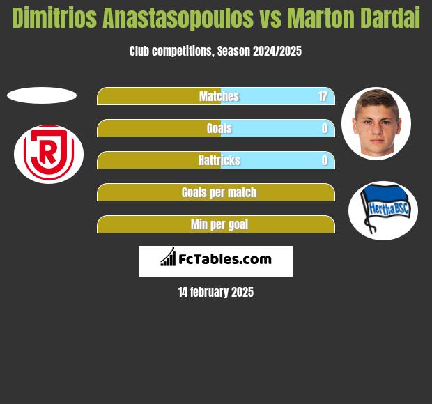 Dimitrios Anastasopoulos vs Marton Dardai h2h player stats