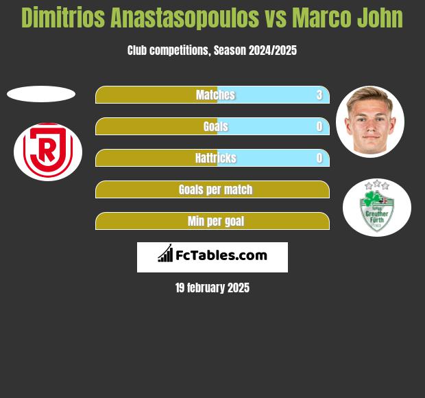 Dimitrios Anastasopoulos vs Marco John h2h player stats