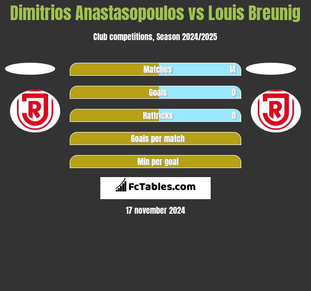 Dimitrios Anastasopoulos vs Louis Breunig h2h player stats