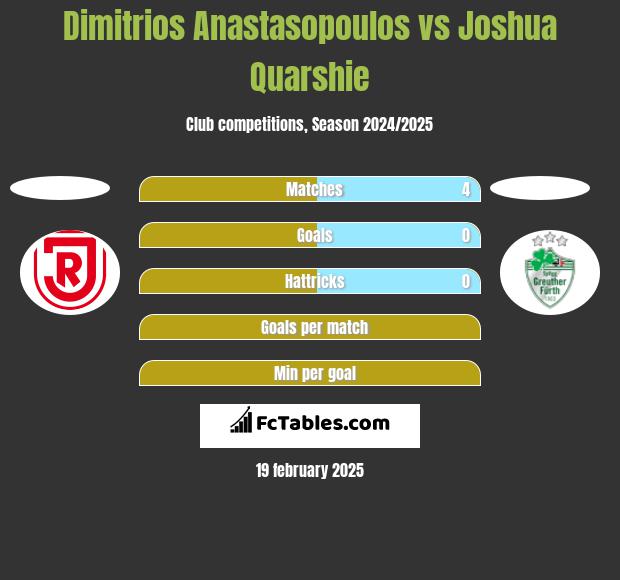 Dimitrios Anastasopoulos vs Joshua Quarshie h2h player stats