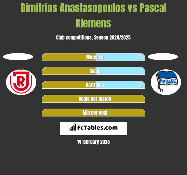 Dimitrios Anastasopoulos vs Pascal Klemens h2h player stats