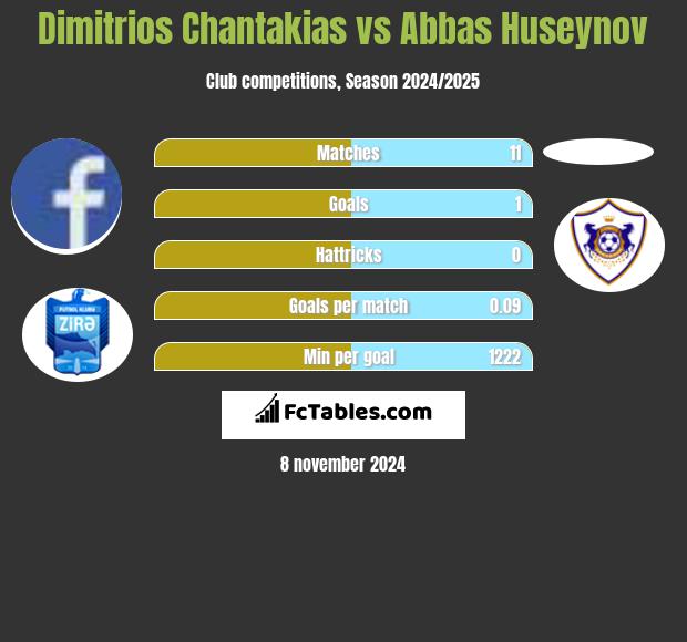 Dimitrios Chantakias vs Abbas Huseynov h2h player stats