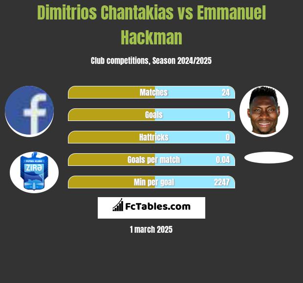 Dimitrios Chantakias vs Emmanuel Hackman h2h player stats