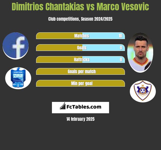 Dimitrios Chantakias vs Marko Vesović h2h player stats