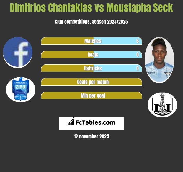 Dimitrios Chantakias vs Moustapha Seck h2h player stats