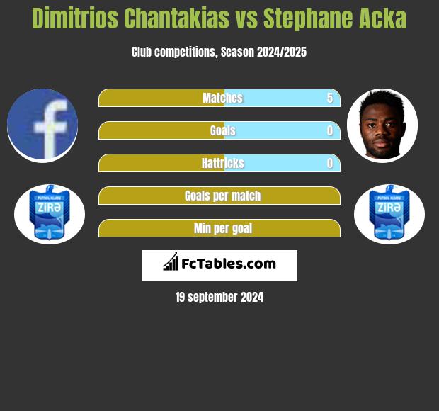 Dimitrios Chantakias vs Stephane Acka h2h player stats