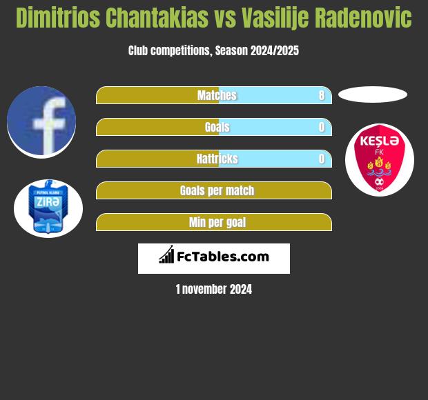 Dimitrios Chantakias vs Vasilije Radenovic h2h player stats