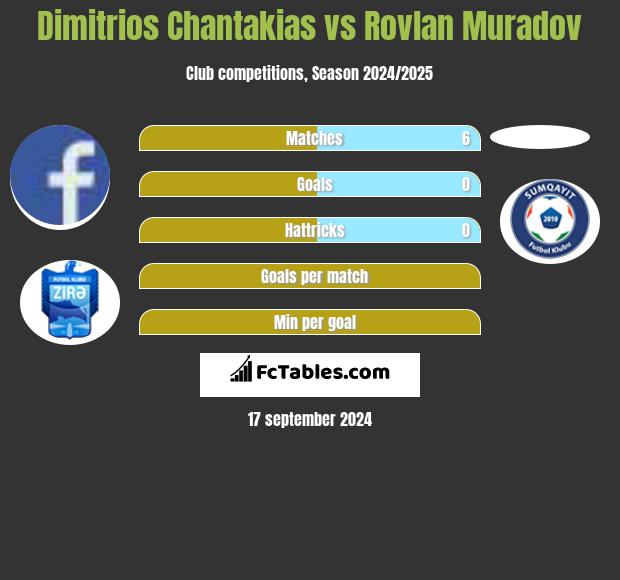 Dimitrios Chantakias vs Rovlan Muradov h2h player stats