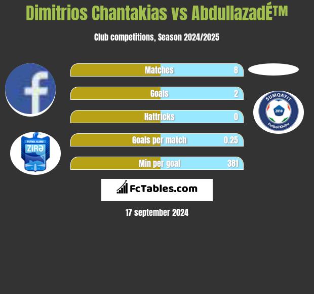 Dimitrios Chantakias vs AbdullazadÉ™ h2h player stats