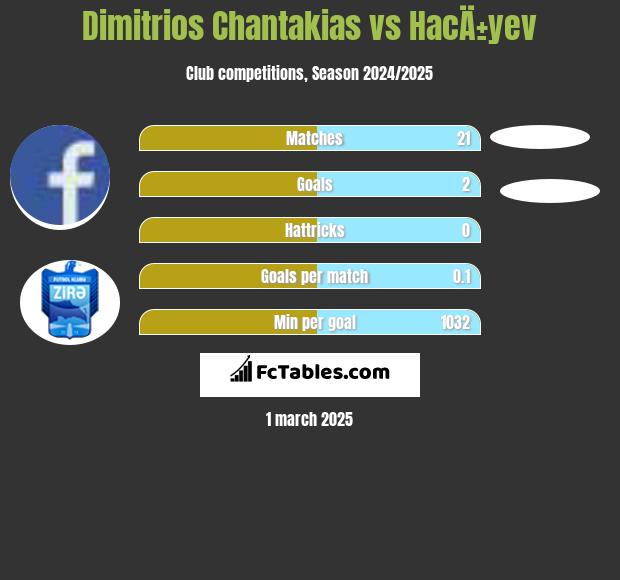 Dimitrios Chantakias vs HacÄ±yev h2h player stats