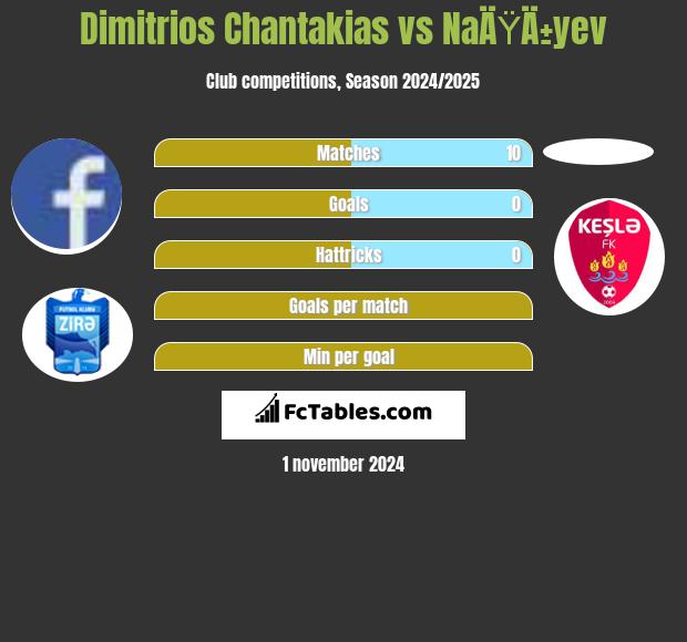 Dimitrios Chantakias vs NaÄŸÄ±yev h2h player stats