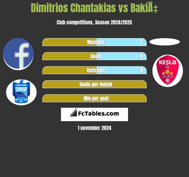 Dimitrios Chantakias vs BakiÄ‡ h2h player stats