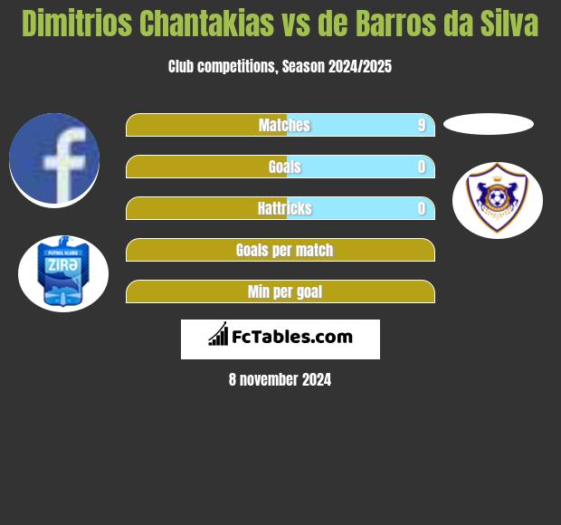 Dimitrios Chantakias vs de Barros da Silva h2h player stats