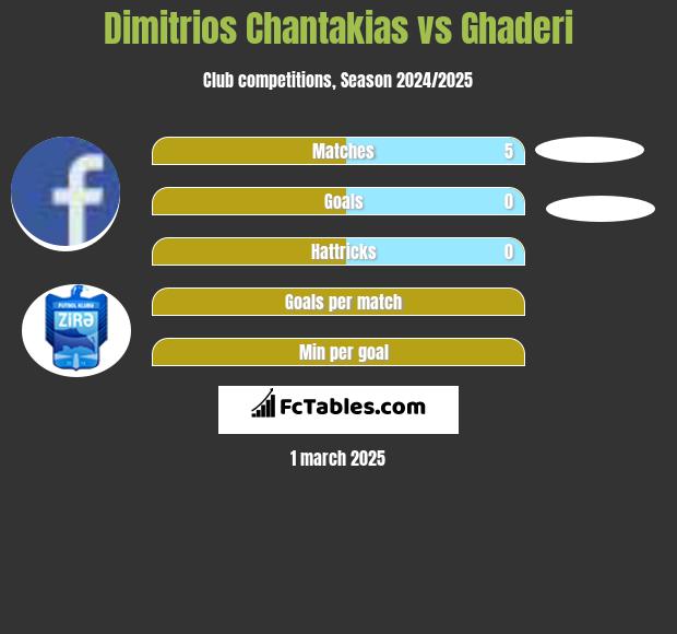 Dimitrios Chantakias vs Ghaderi h2h player stats