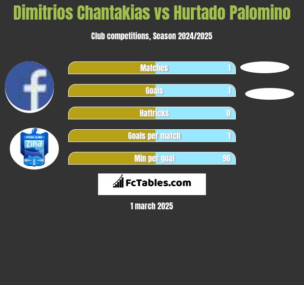 Dimitrios Chantakias vs Hurtado Palomino h2h player stats