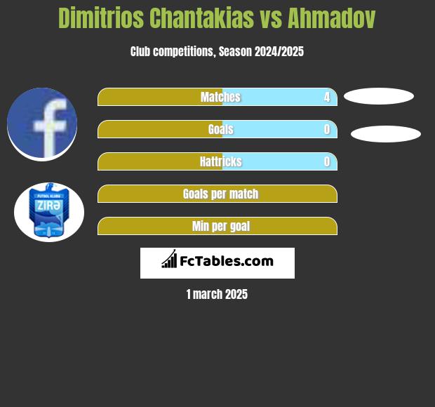 Dimitrios Chantakias vs Ahmadov h2h player stats