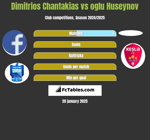 Dimitrios Chantakias vs oglu Huseynov h2h player stats