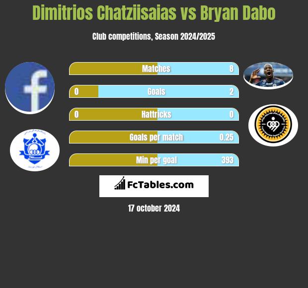 Dimitrios Chatziisaias vs Bryan Dabo h2h player stats