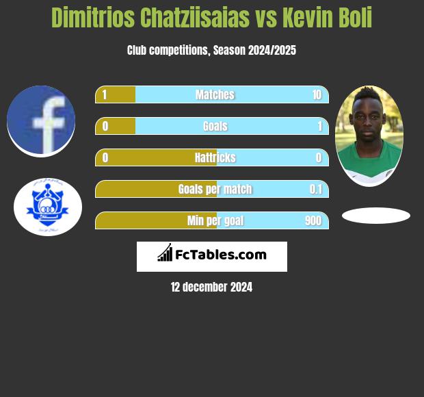 Dimitrios Chatziisaias vs Kevin Boli h2h player stats