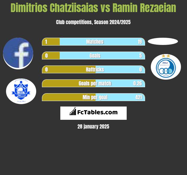 Dimitrios Chatziisaias vs Ramin Rezaeian h2h player stats